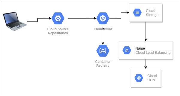 With standard GCP services